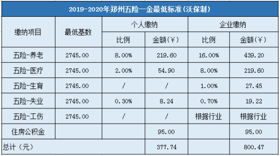 近期发布:最新公布！2019-2020年郑州五险一金缴纳比例基数及最低标准 6
