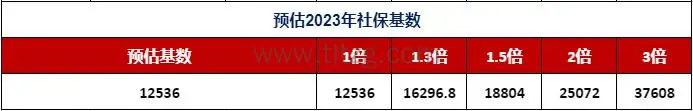 官方数据:上海居转户社保基数1.3倍怎么算? 2023年上海落户社保基数标准！ 5