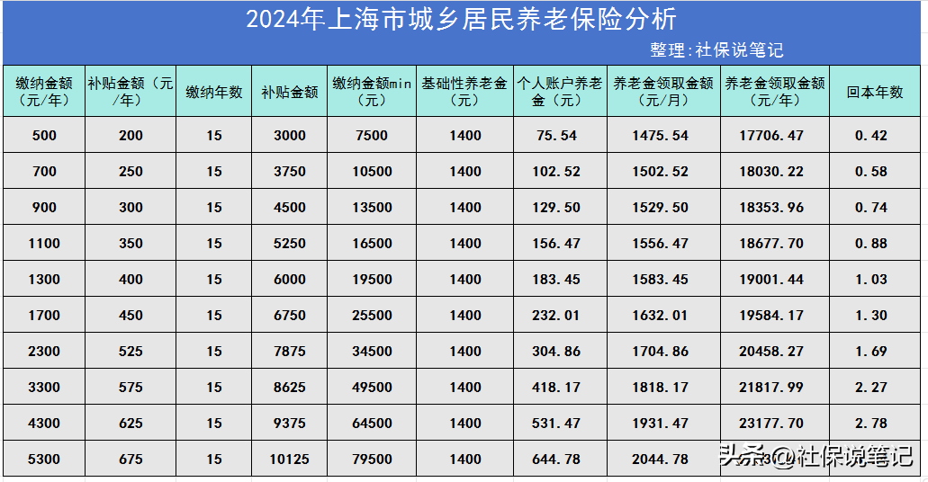 福利:2024年上海市：城乡居民养老保险交多少?领多少？多长回本？ 9