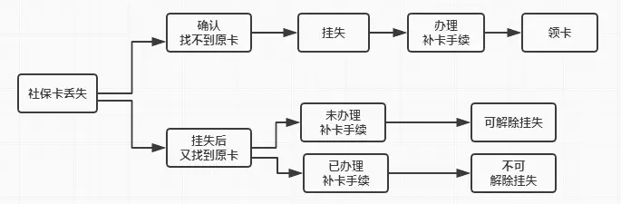 会员福利:社保 | 广州社保卡挂失补办流程 9