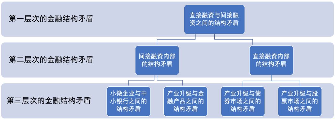解决方案:林毅夫、付才辉：美国那种直接融资主导的金融结构，不适合今天的中国 1